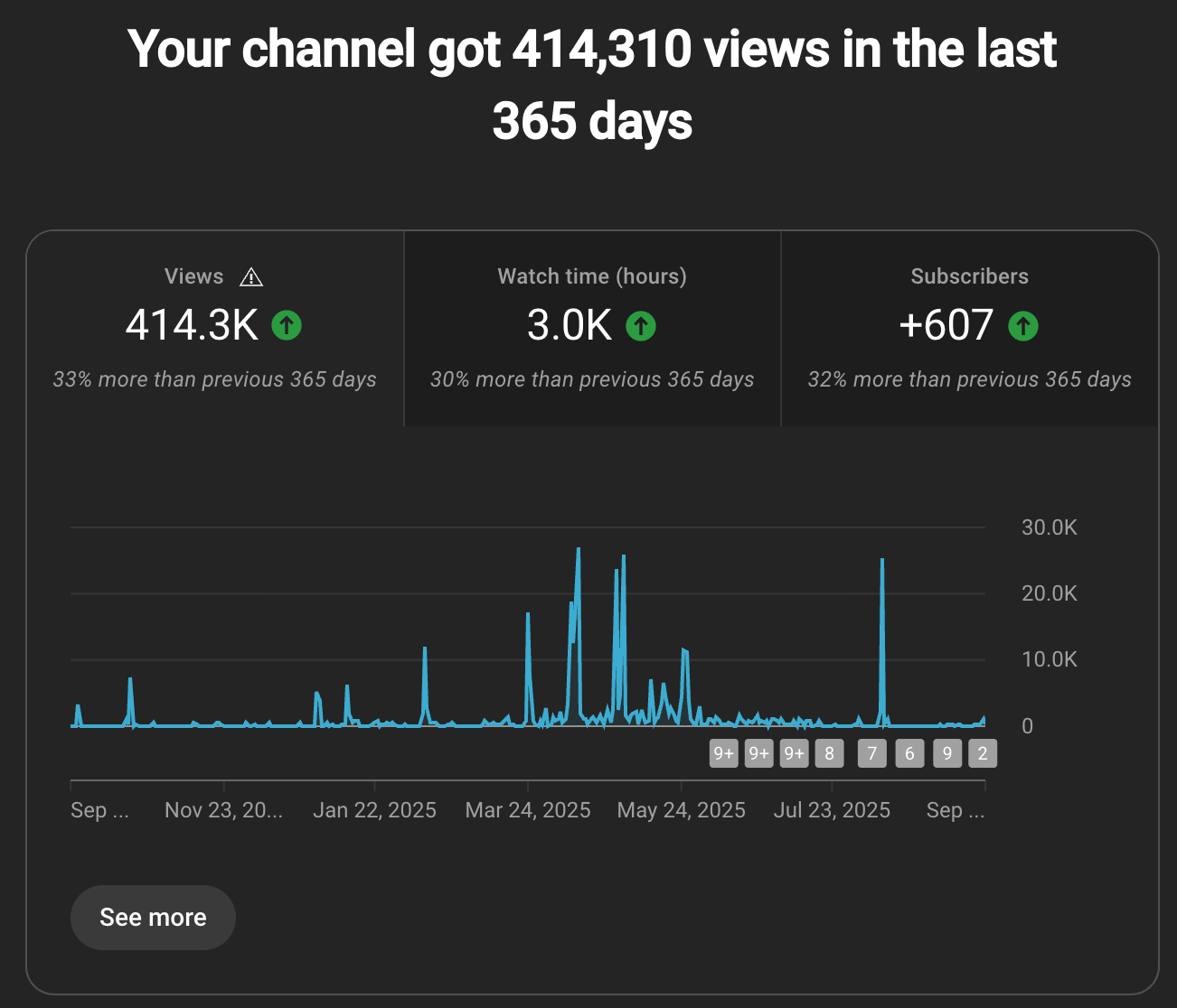 YouTube year-long progress